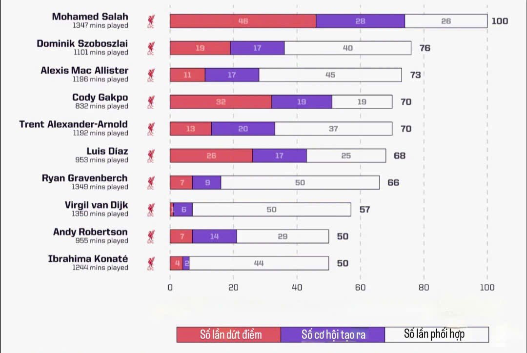 Salah: “Vua Ai Cập” trên đỉnh cao sự nghiệp ở Liverpool - 9