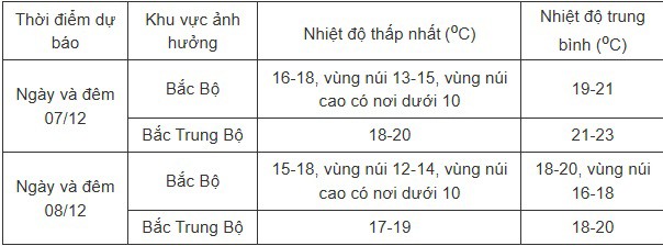 Không khí lạnh tràn về, miền Bắc chuyển rét, Trung Bộ đón mưa to đến rất to