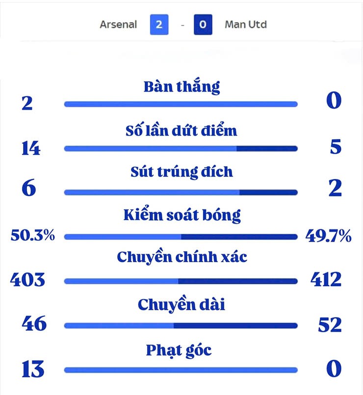 Thống kê trận đấu giữa Arsenal và Man United