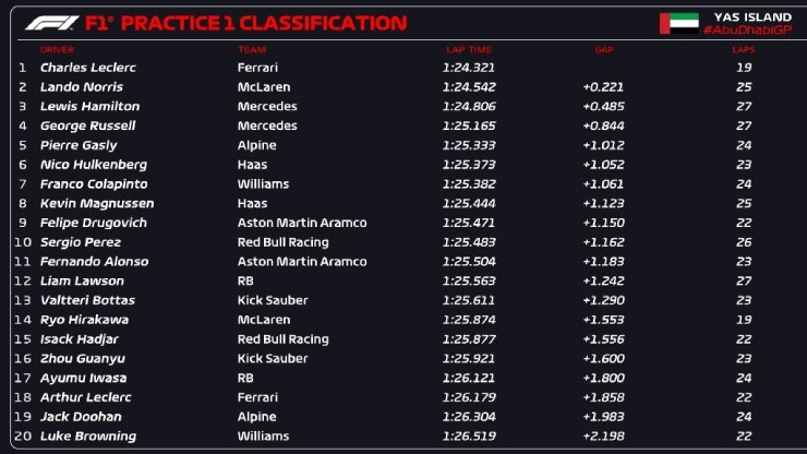 Đua xe F1, Abu Dhabi GP: Ferrari bị phạt "nặng", McLaren “chạm một tay” vào chức vô địch - 6