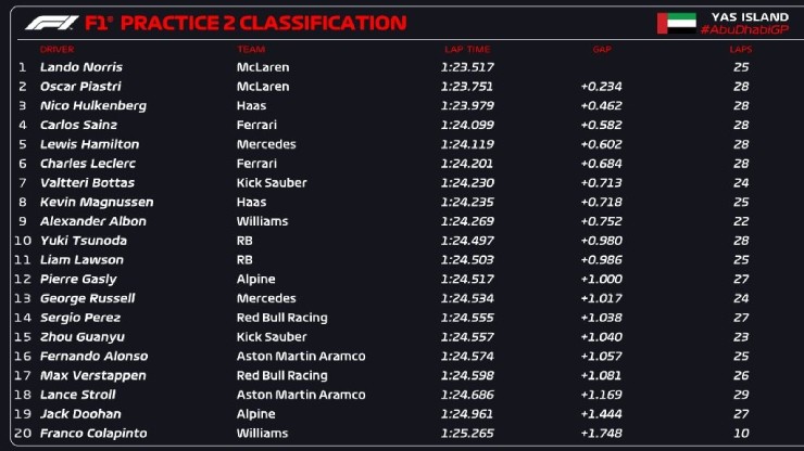 Đua xe F1, Abu Dhabi GP: Ferrari bị phạt "nặng", McLaren “chạm một tay” vào chức vô địch - 7