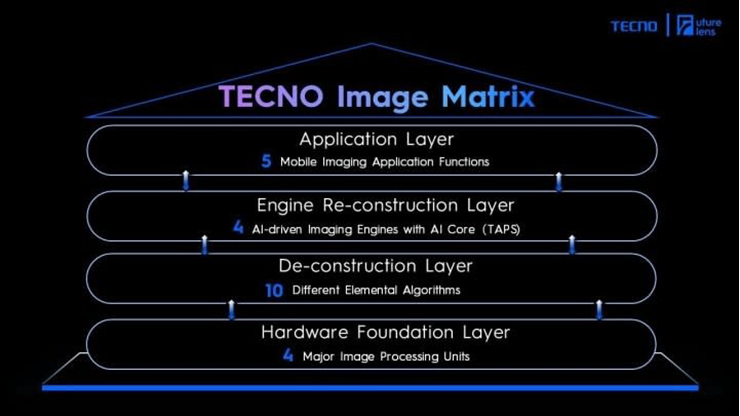 Tecno's smart imaging technology was introduced at the event.