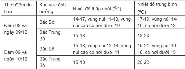 Thông tin mới nhất về đợt không khí lạnh ở miền Bắc - 2