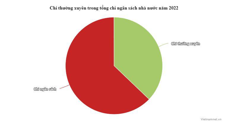 Thu 1,7 triệu tỷ, chi cho bộ máy tới 1 triệu tỷ: Ngân sách gồng mình nuôi bộ máy - 1