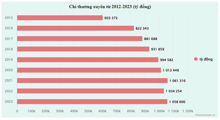 Thu 1,7 triệu tỷ, chi cho bộ máy tới 1 triệu tỷ: Ngân sách gồng mình nuôi bộ máy - 3