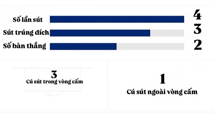 Thông số tấn công của Palmer trước Tottenham