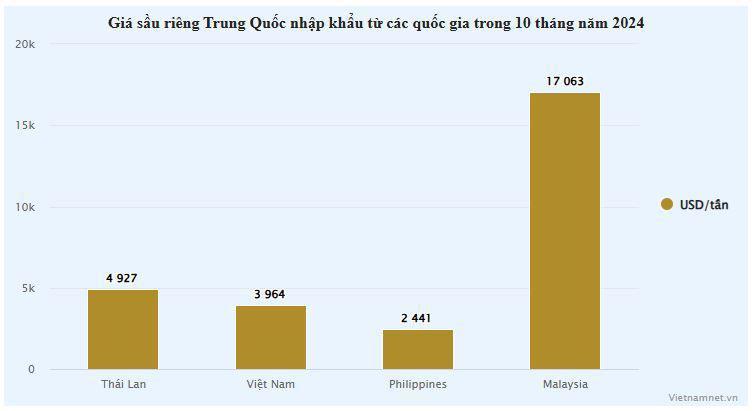 Trung Quốc chi 6,7 tỷ USD mua sầu riêng, ồ ạt chốt đơn hàng giá rẻ từ Việt Nam - 1