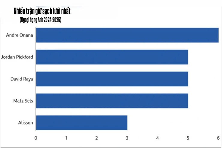 Onana dẫn đầu danh sách giữ sạch lưới tại Ngoại hạng Anh 2024/2025