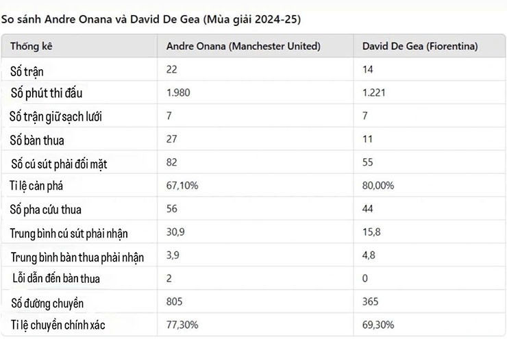 De Gea vượt trội hơn&nbsp;Onana ở nhiều thông số&nbsp;