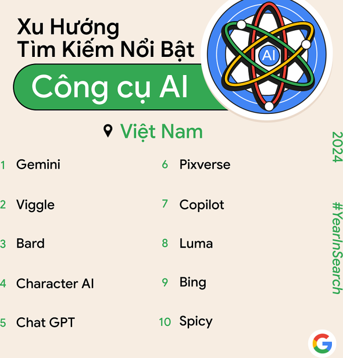 10 công cụ AI được người Việt tìm kiếm nhiều nhất. Nguồn: Google