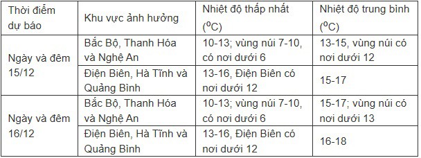 Miền Bắc duy trì rét đậm, trời hửng nắng từ ngày mai 16/12 - 2