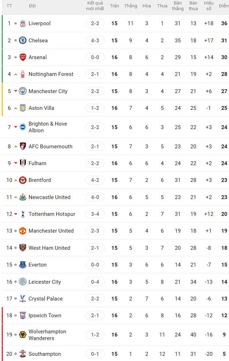 Nóng bảng xếp hạng Ngoại hạng Anh: Liverpool - Arsenal sa lầy, Man City tạm rơi khỏi top 4 - 3