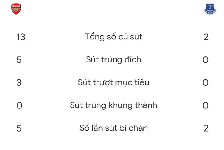 Arsenal (dữ liệu cột bên trái) bế tắc trong khâu tìm đường vào khung thành