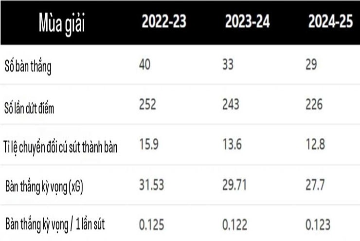 So sánh hiệu suất ghi bàn của Arsenal tại NHA qua 3 mùa gần nhất