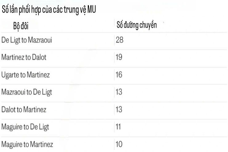 Các hậu vệ "Quỷ đỏ" tích cực phối hợp từ phần sân nhà