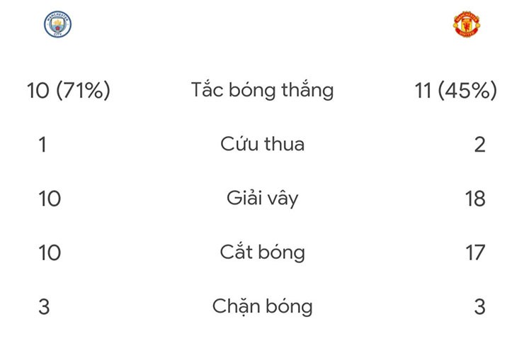 Thống kê phòng ngự ấn tượng của MU (bên phải)&nbsp;trước Man City (bên trái)