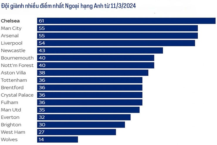 Chelsea giành nhiều điểm nhất Ngoại hạng Anh từ 11/3/2024