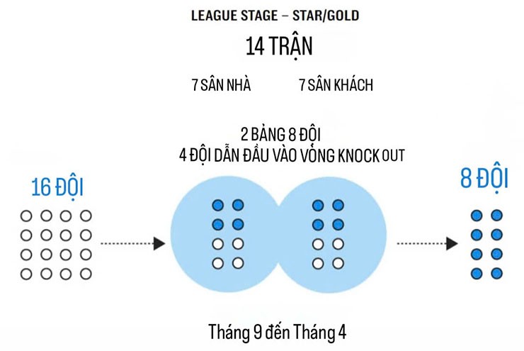 Thể thức Vòng bảng của Unify League