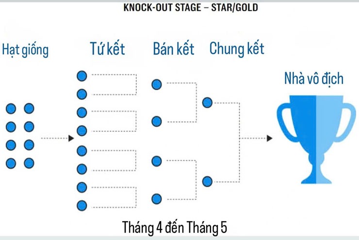 Thể thức vòng Knock-out của Unify League