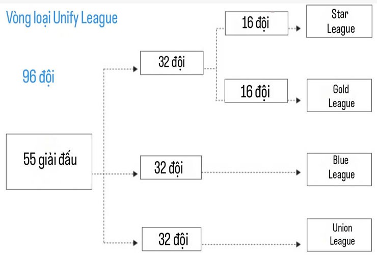 Thể thức vòng loại của Unify League