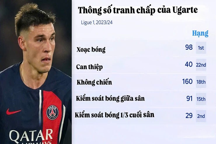 Thống kê tranh chấp của Ugarte tại Ligue 1 mùa 2023-2024