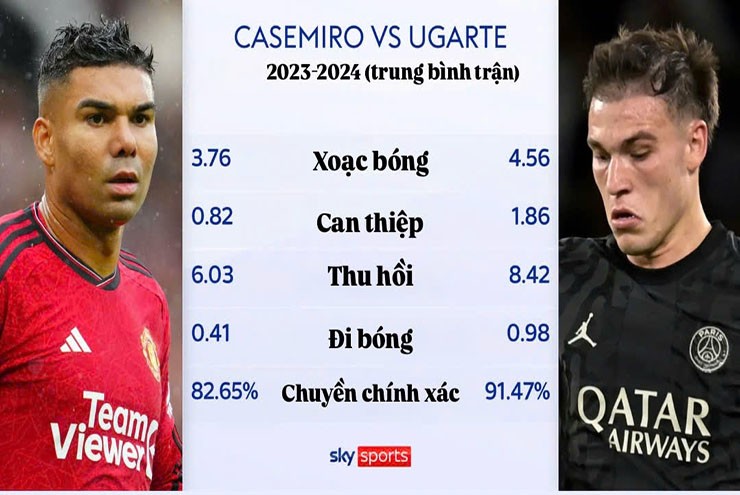 Ugarte vượt trội Casemiro ở mọi thông số