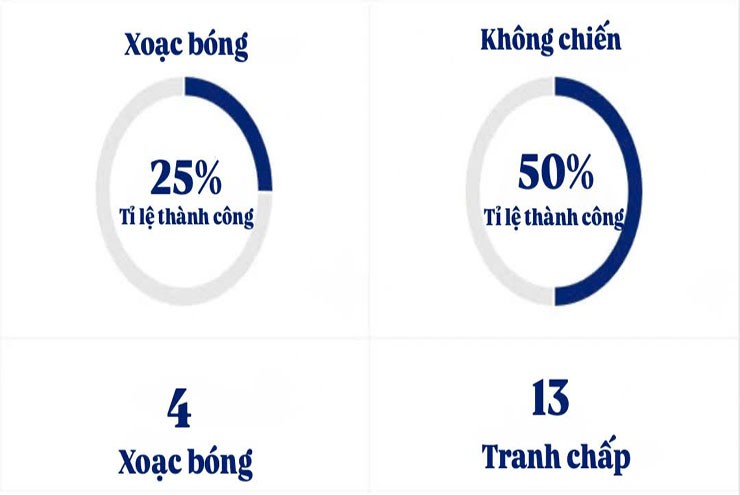 Thông số ấn tượng của Ugarte&nbsp;trong trận với Man City