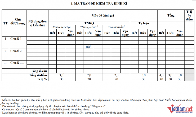 Bộ GD-ĐT đổi cấu trúc đề kiểm tra định kỳ của học sinh THPT - 1
