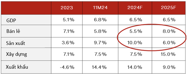 Dự báo tăng trưởng kinh tế Việt Nam năm 2025 - 1