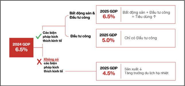 Dự báo tăng trưởng kinh tế Việt Nam năm 2025 - 3