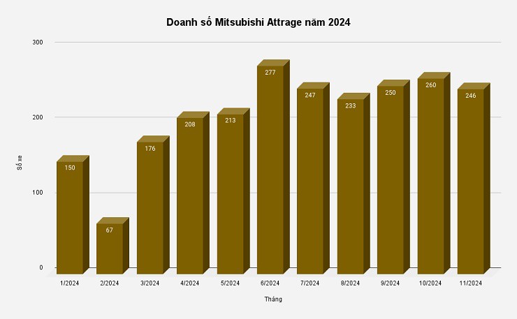 Doanh số Mitsubishi Attrage vẫn chưa có đột phá trong năm 2024 - 1