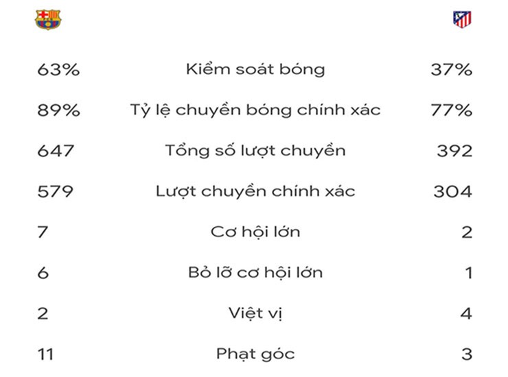 Barcelona (bên phải) vượt trội Atletico (bên trái) ở mọi thông số trận đấu