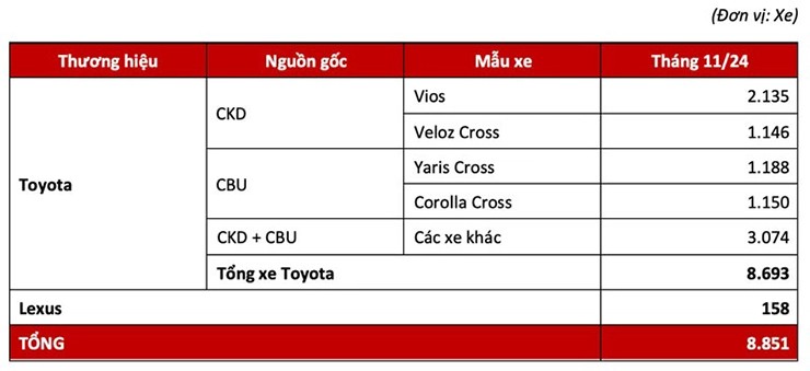 Toyota Việt Nam có tháng thứ hai liên tiếp bán hơn 8.000 xe - 2