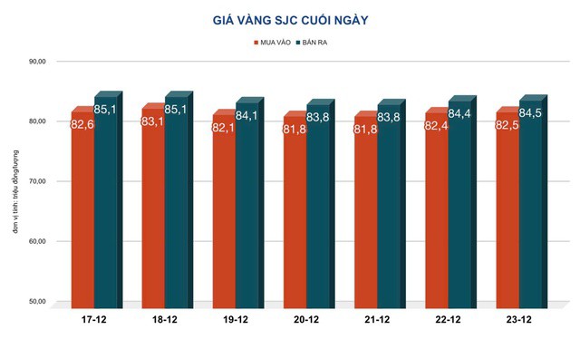 Giá vàng hôm nay, 24-12: Bất ngờ đảo chiều sụt giảm - 2