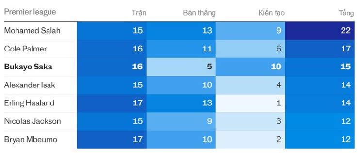 Top 7&nbsp;cầu thủ có nhiều bàn thắng và kiến tạo nhất&nbsp;ở Ngoại hạng Anh mùa 2024/25