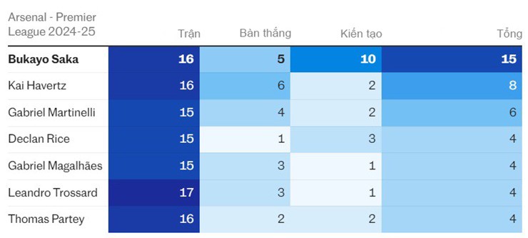 Top 5 cầu thủ có nhiều bàn thắng và kiến tạo nhất&nbsp;cho Arsenal ở&nbsp;Ngoại hạng Anh mùa&nbsp;2024/25