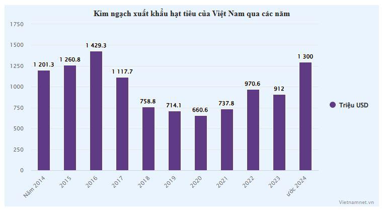 Giá tăng vùn vụt, Việt Nam bán 242 nghìn tấn ‘vàng đen’, thu gần 1,3 tỷ USD - 1