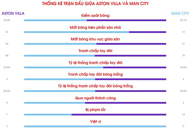 Thống kê trận đấu giữa Aston Villa và Man City