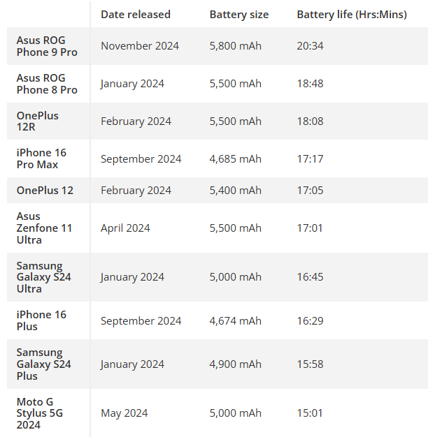 10 smartphone pin trâu nhất năm 2024 - 2