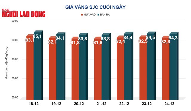 Giá vàng hôm nay, 25-12: Tăng trở lại - 2