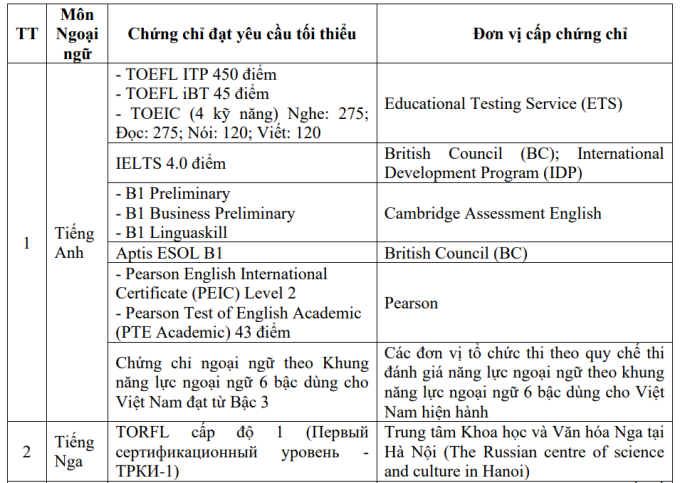 20 chứng chỉ được miễn thi Ngoại ngữ tốt nghiệp THPT 2025 - 1