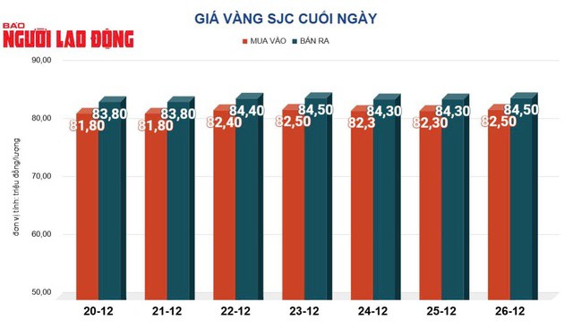 Giá vàng hôm nay, 27-12: Bật tăng dù gặp phải nhiều rào cản - 2