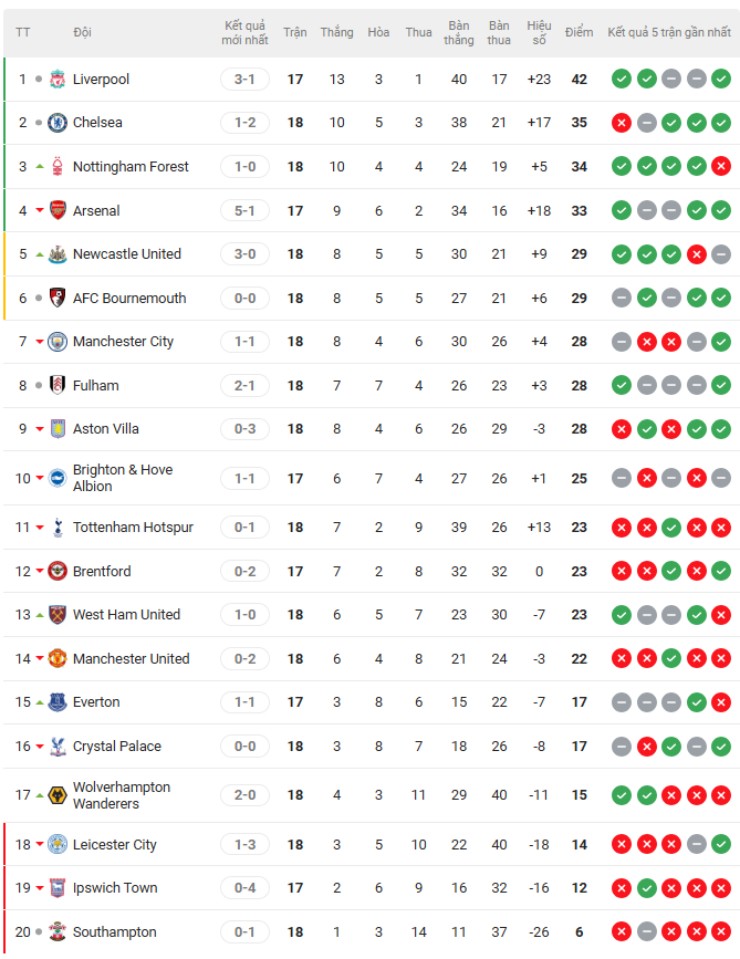 Nóng bảng xếp hạng Ngoại hạng Anh: MU rớt xuống thứ 14, Liverpool quá vượt trội - 2
