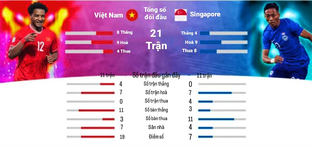 Thống kê đối đầu giữa ĐT Việt Nam và Singapore