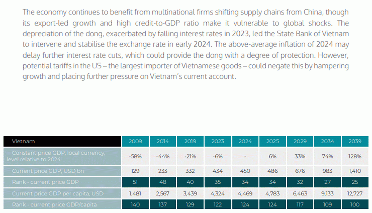  Quy mô GDP Việt Nam dự báo đạt  1.410 tỷ USD vào năm 2039. Nguồn: CEBR  