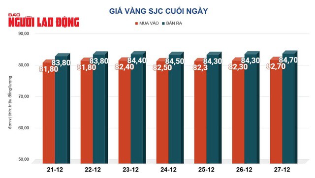 Giá vàng hôm nay, 28-12: Bất ngờ đảo chiều lao xuống - 2