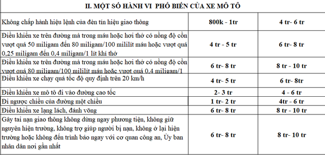 Một số hành vi vi phạm trật tự an toàn giao thông (xe máy và ô tô) sẽ tăng mạnh mức xử phạt so với quy định cũ.