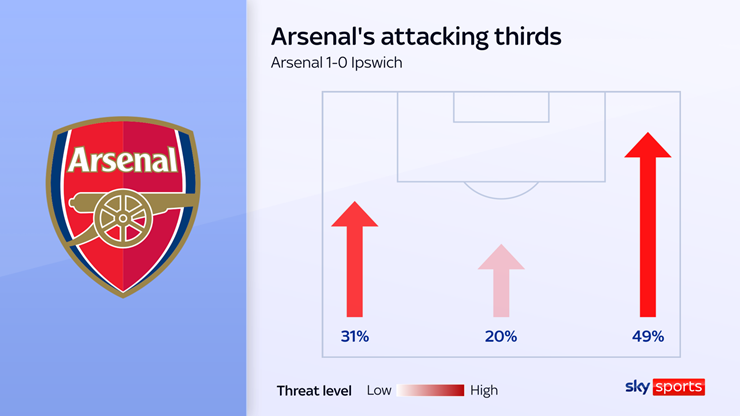 Arsenal thực hiện 49% các đợt tấn công ở cánh phải trong trận thắng&nbsp;Ipswich