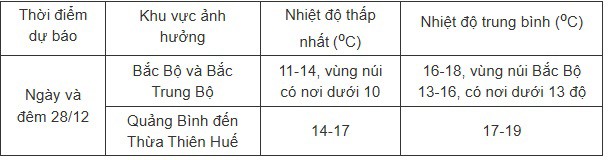 Không khí lạnh tiến sâu, bao phủ miền Bắc và miền Trung - 2