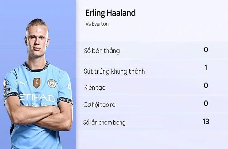 Thống kê của Haaland trước Everton